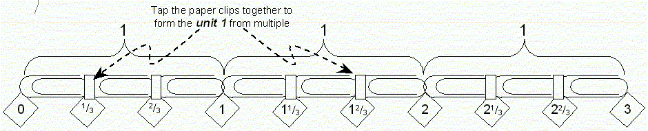 Representing the Measuring Numbers (fractions) with the Number Chain