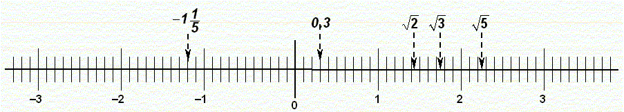 The Number Line