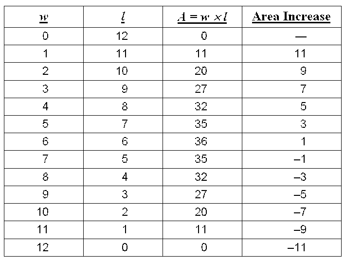 Table 1. The Areas of Rectangles Enclosed by a 24-link Chain